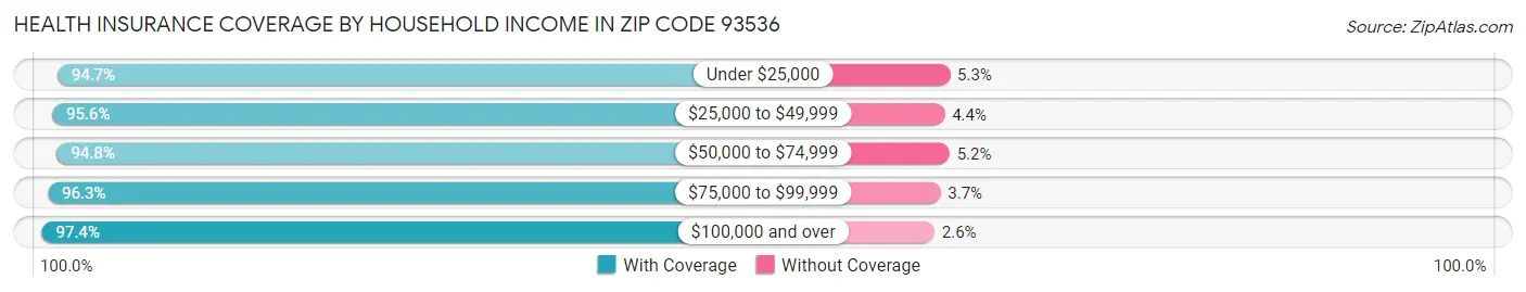 Health Insurance Coverage by Household Income in Zip Code 93536