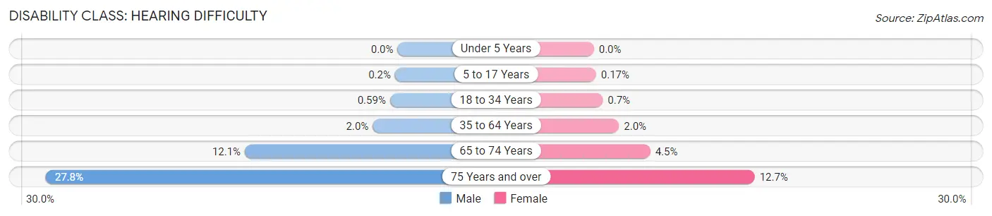 Disability in Zip Code 93536: <span>Hearing Difficulty</span>