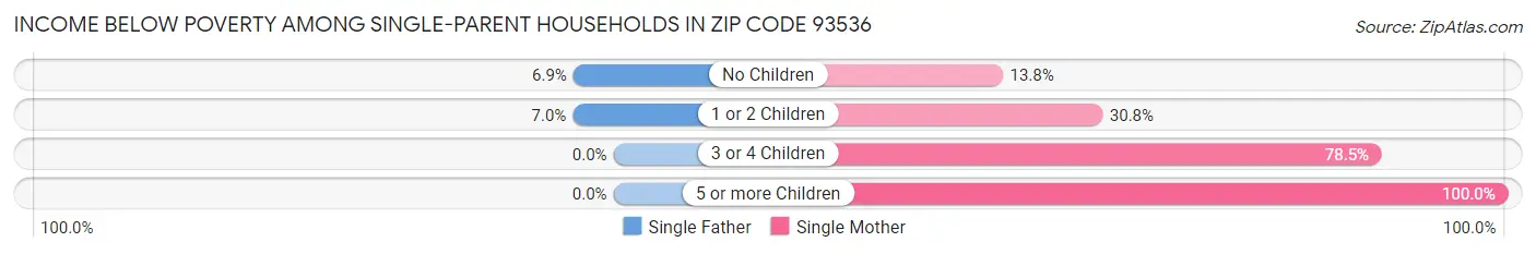 Income Below Poverty Among Single-Parent Households in Zip Code 93536