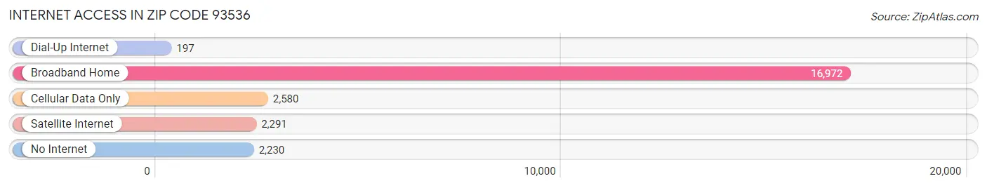 Internet Access in Zip Code 93536