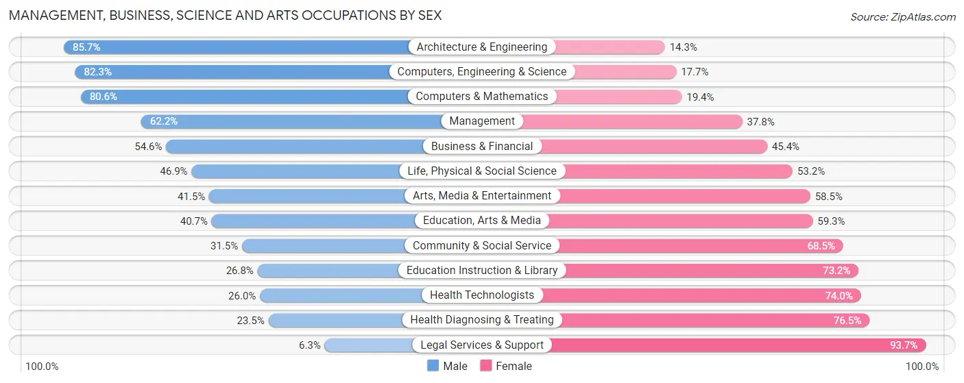 Management, Business, Science and Arts Occupations by Sex in Zip Code 93536