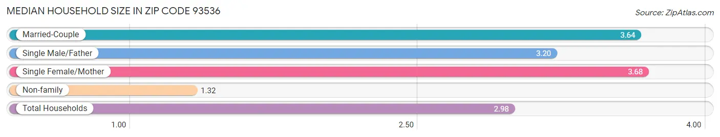 Median Household Size in Zip Code 93536