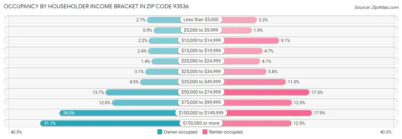 Occupancy by Householder Income Bracket in Zip Code 93536