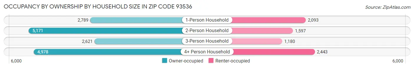 Occupancy by Ownership by Household Size in Zip Code 93536