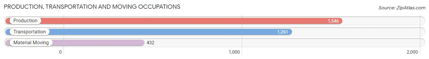 Production, Transportation and Moving Occupations in Zip Code 93536