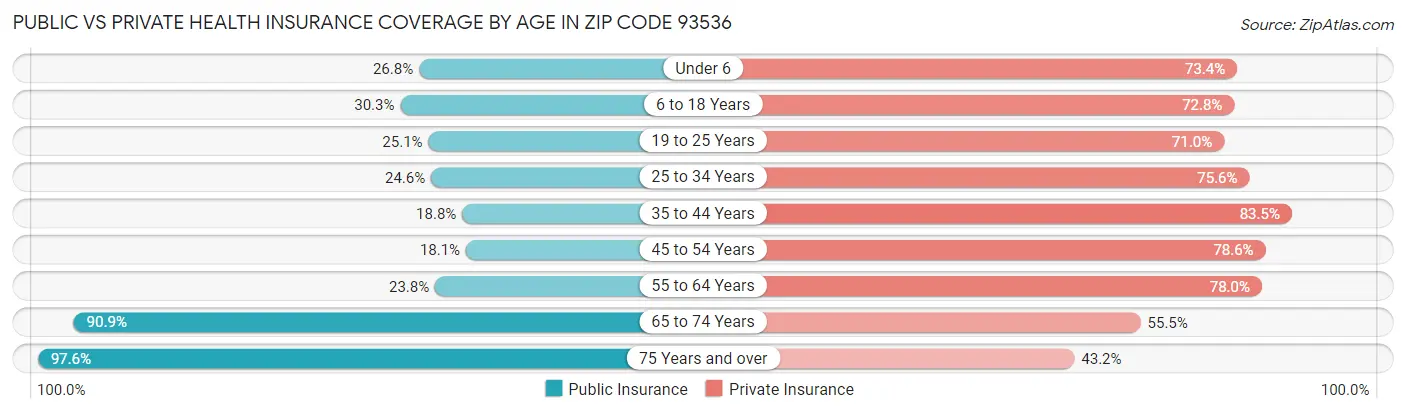 Public vs Private Health Insurance Coverage by Age in Zip Code 93536