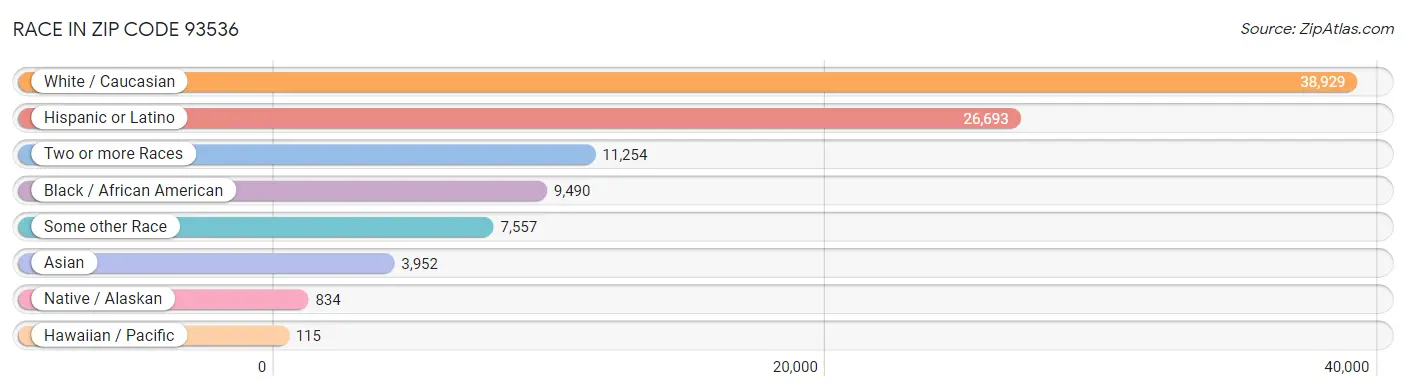 Race in Zip Code 93536