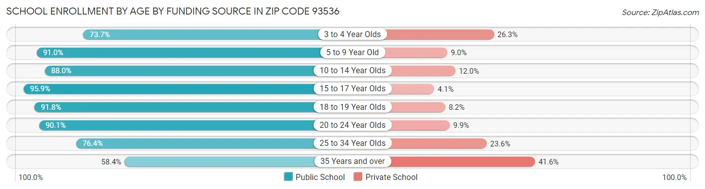 School Enrollment by Age by Funding Source in Zip Code 93536