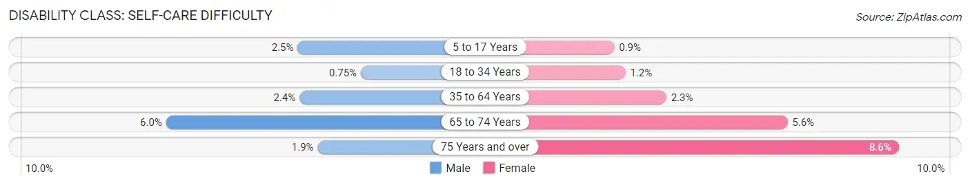 Disability in Zip Code 93536: <span>Self-Care Difficulty</span>