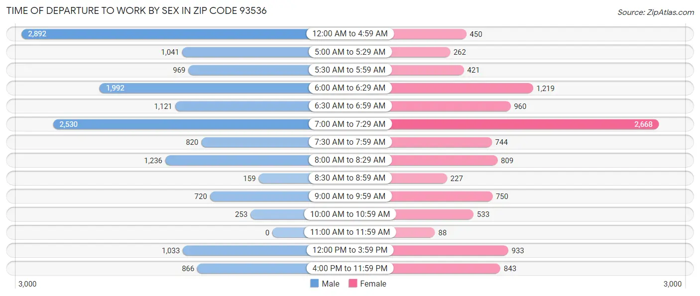 Time of Departure to Work by Sex in Zip Code 93536