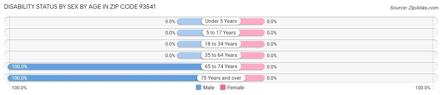 Disability Status by Sex by Age in Zip Code 93541