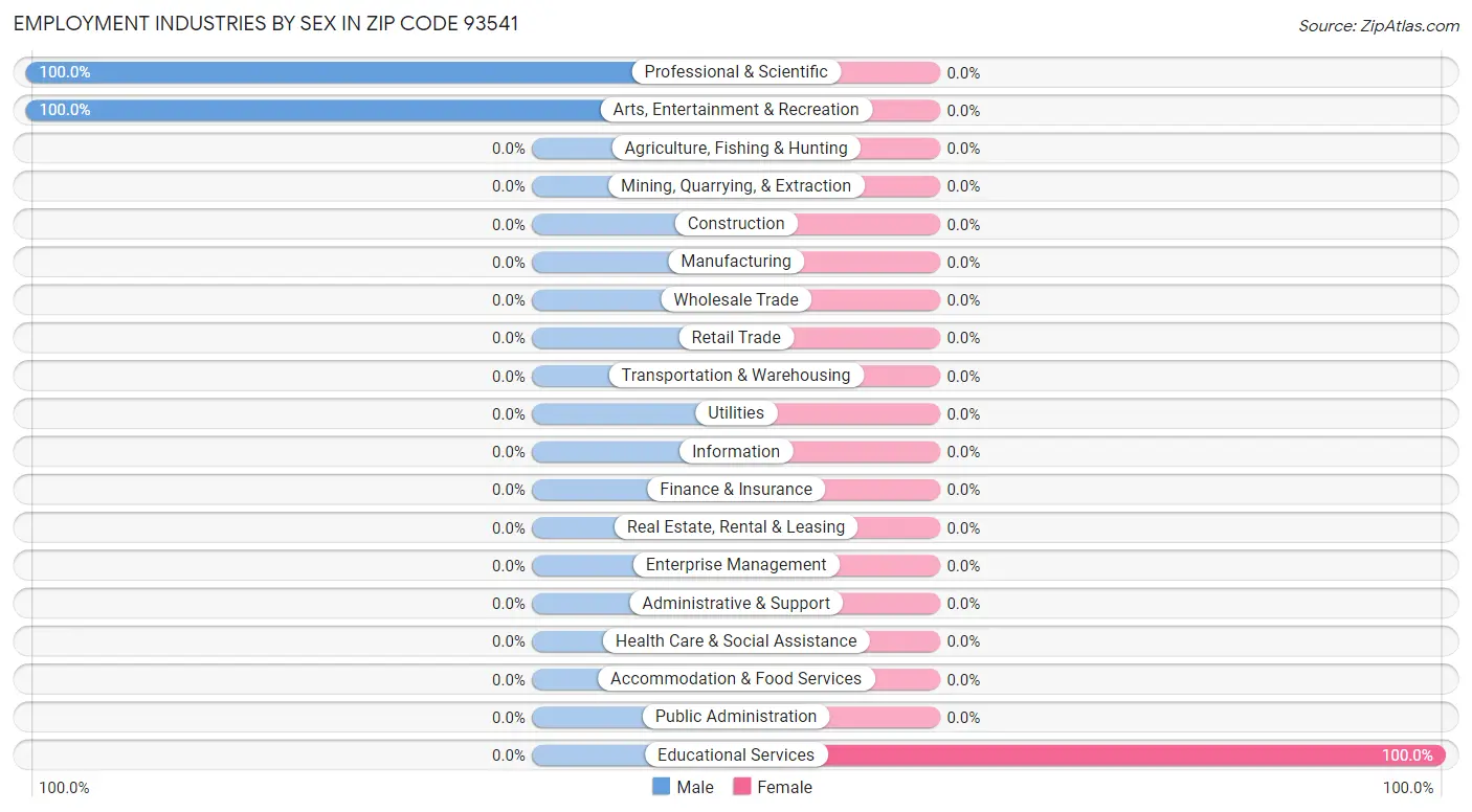 Employment Industries by Sex in Zip Code 93541