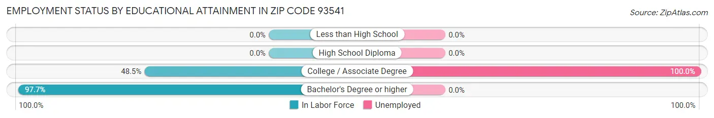 Employment Status by Educational Attainment in Zip Code 93541