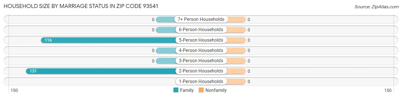 Household Size by Marriage Status in Zip Code 93541