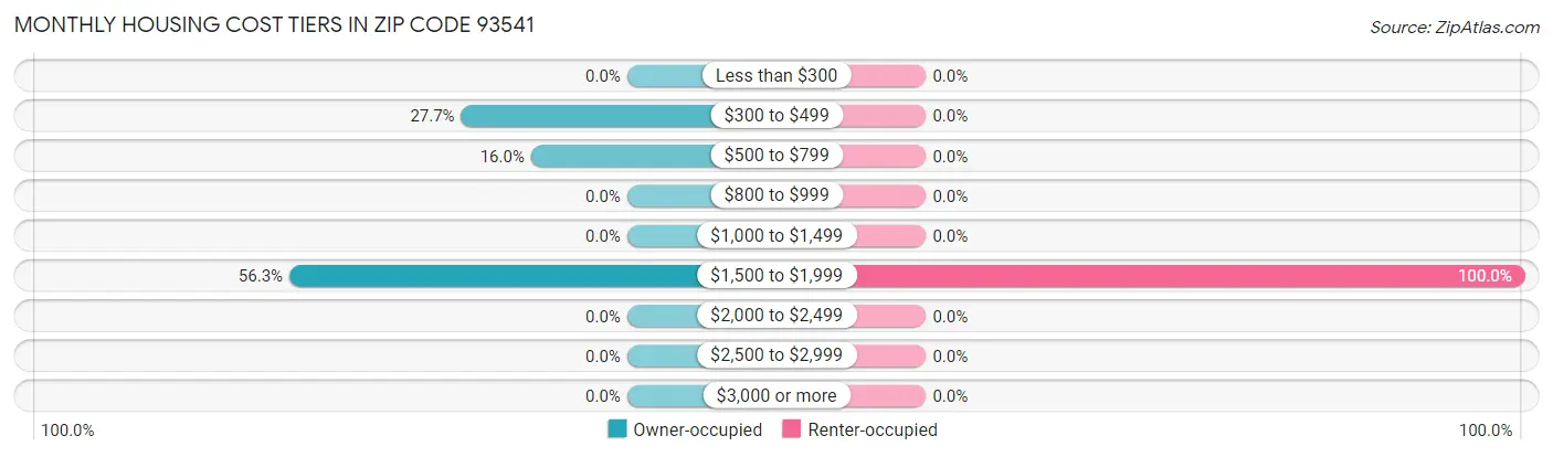 Monthly Housing Cost Tiers in Zip Code 93541
