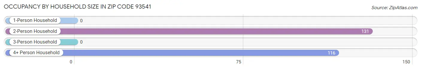 Occupancy by Household Size in Zip Code 93541