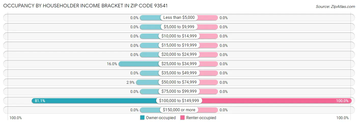 Occupancy by Householder Income Bracket in Zip Code 93541