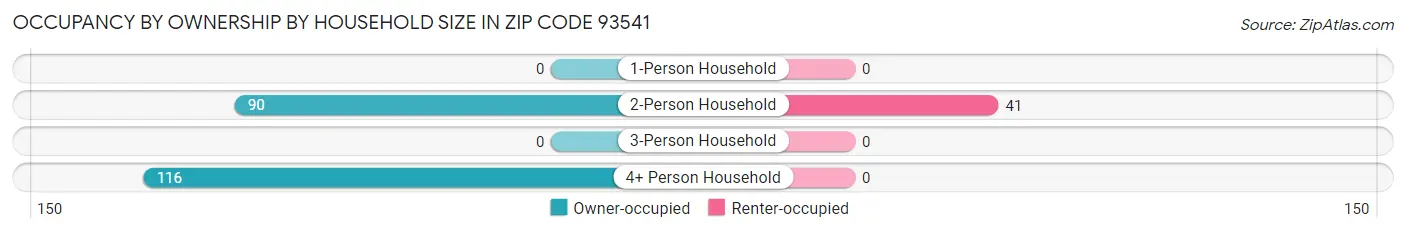 Occupancy by Ownership by Household Size in Zip Code 93541