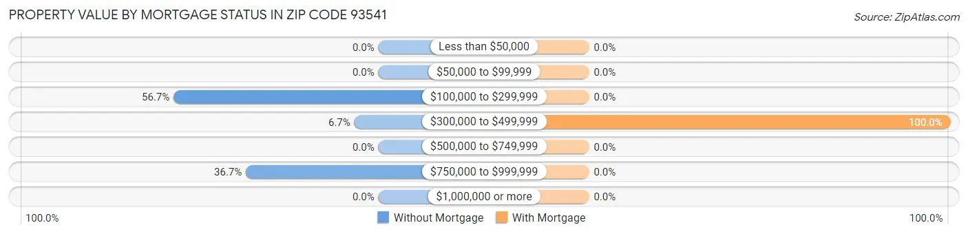 Property Value by Mortgage Status in Zip Code 93541