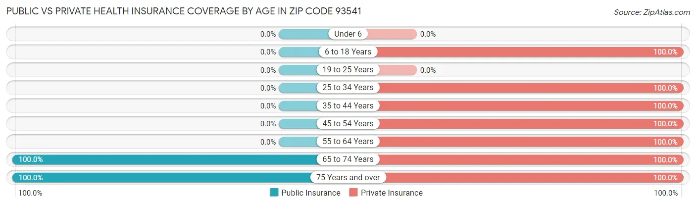 Public vs Private Health Insurance Coverage by Age in Zip Code 93541
