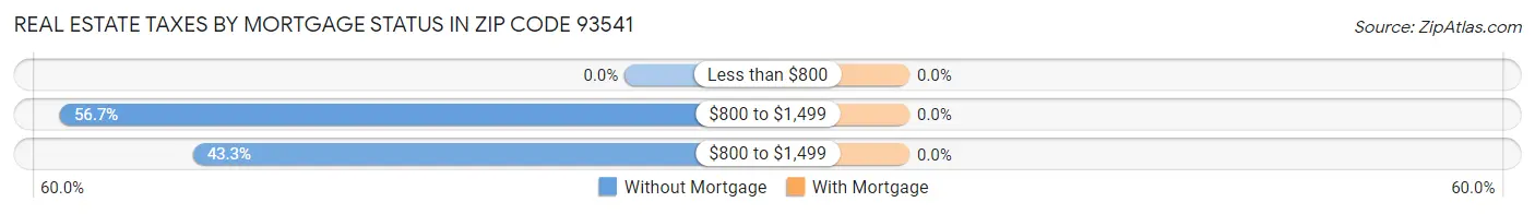 Real Estate Taxes by Mortgage Status in Zip Code 93541