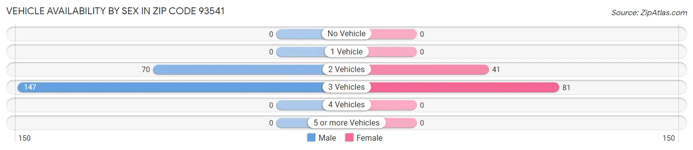 Vehicle Availability by Sex in Zip Code 93541