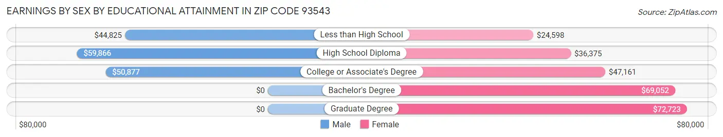 Earnings by Sex by Educational Attainment in Zip Code 93543