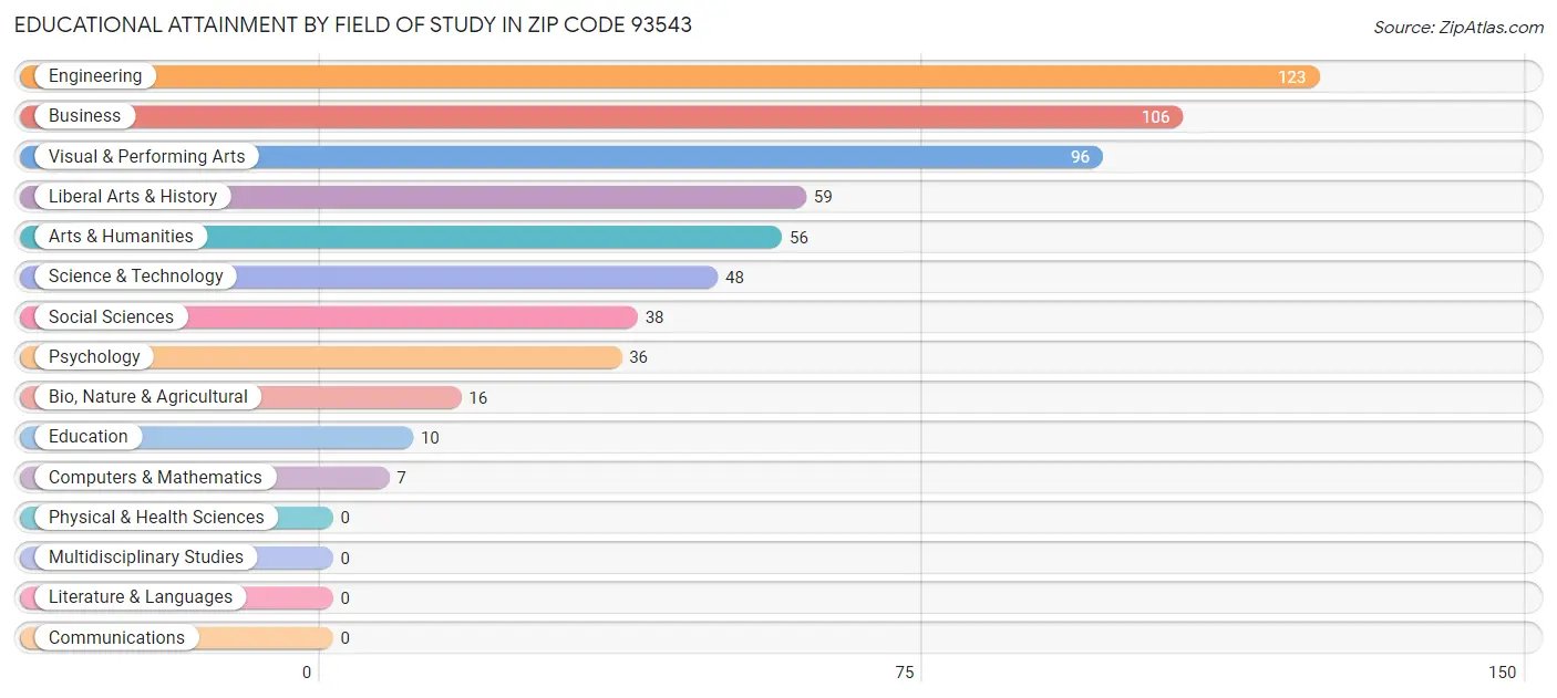Educational Attainment by Field of Study in Zip Code 93543