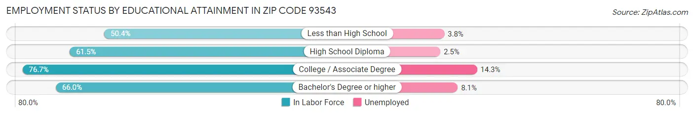 Employment Status by Educational Attainment in Zip Code 93543