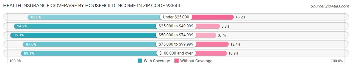 Health Insurance Coverage by Household Income in Zip Code 93543
