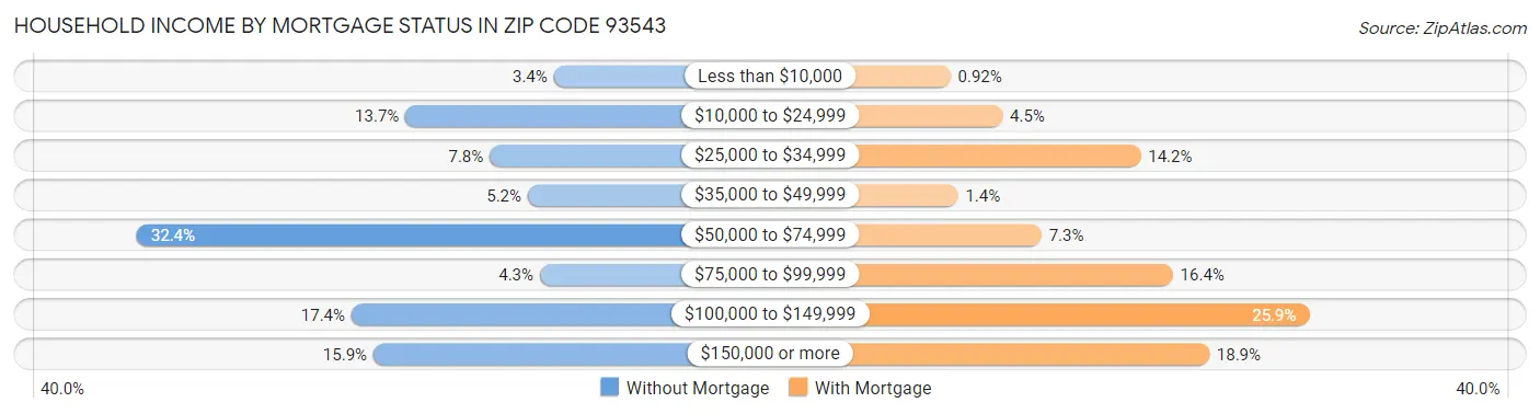 Household Income by Mortgage Status in Zip Code 93543