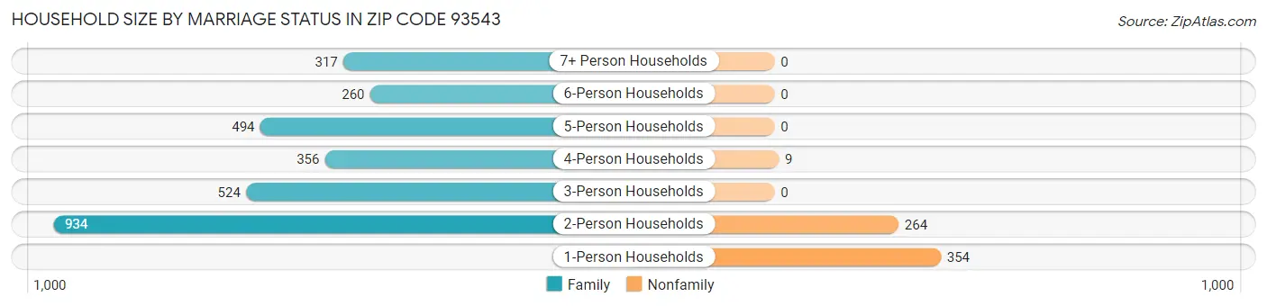 Household Size by Marriage Status in Zip Code 93543