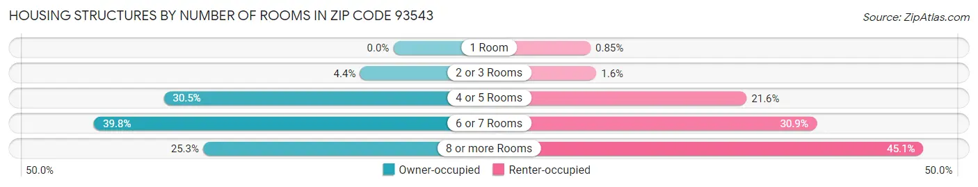 Housing Structures by Number of Rooms in Zip Code 93543