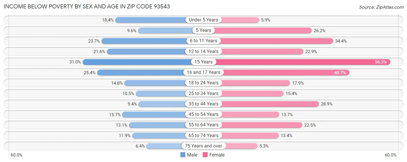 Income Below Poverty by Sex and Age in Zip Code 93543