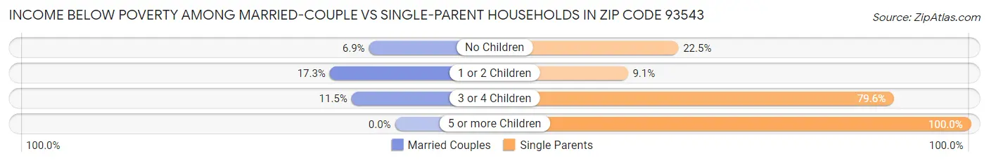Income Below Poverty Among Married-Couple vs Single-Parent Households in Zip Code 93543