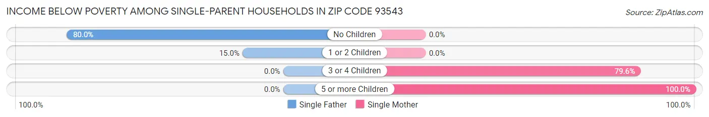 Income Below Poverty Among Single-Parent Households in Zip Code 93543