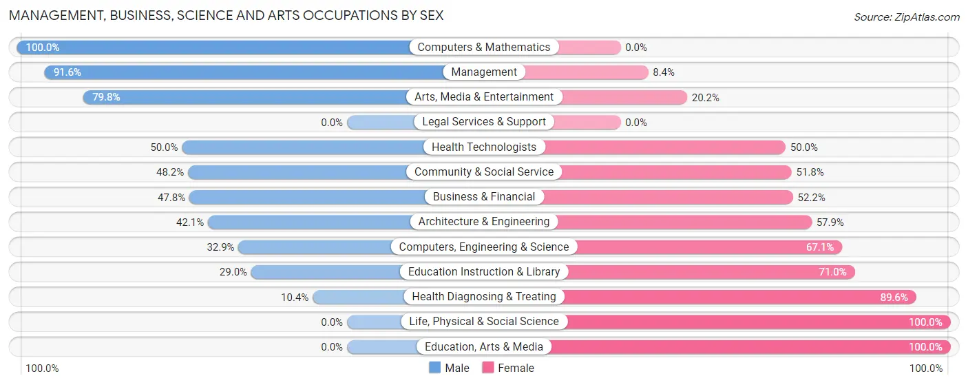 Management, Business, Science and Arts Occupations by Sex in Zip Code 93543