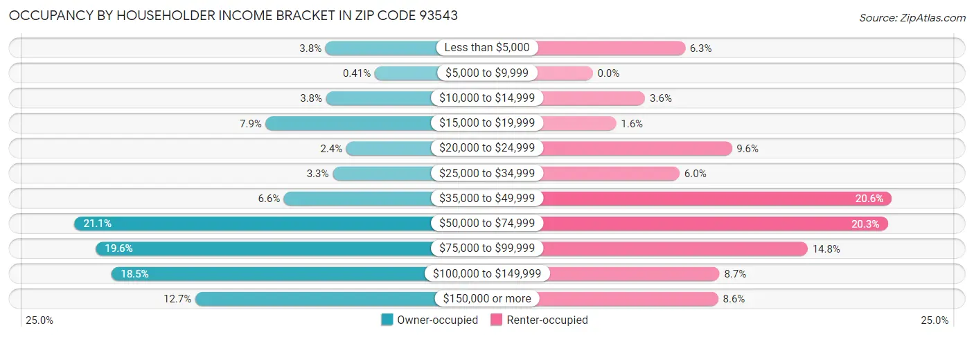 Occupancy by Householder Income Bracket in Zip Code 93543