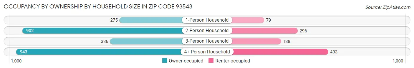Occupancy by Ownership by Household Size in Zip Code 93543