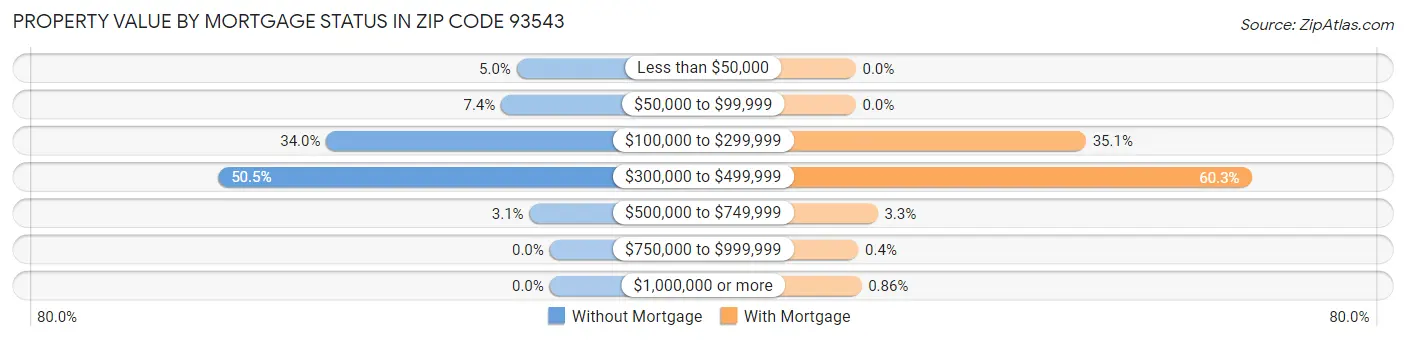 Property Value by Mortgage Status in Zip Code 93543