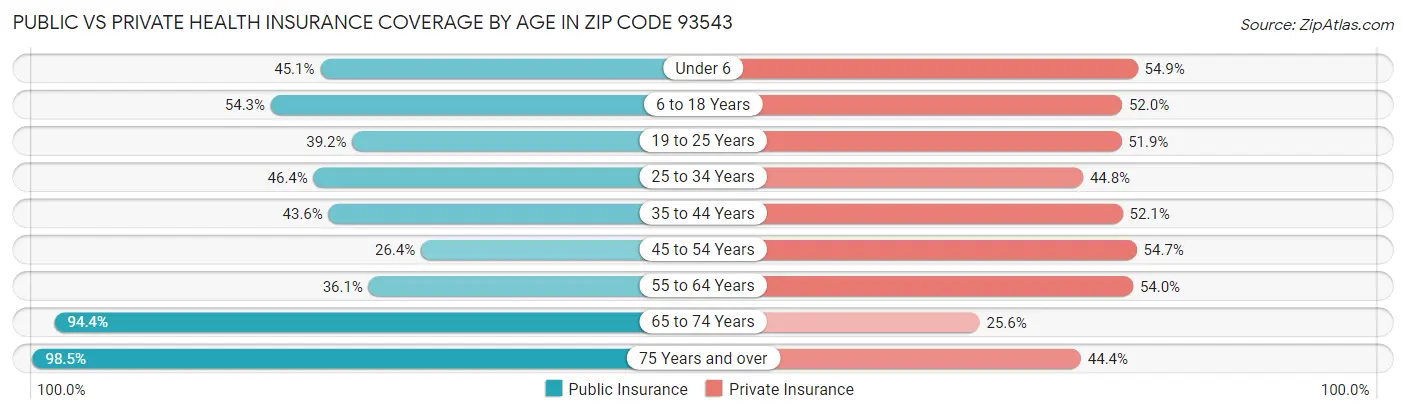 Public vs Private Health Insurance Coverage by Age in Zip Code 93543