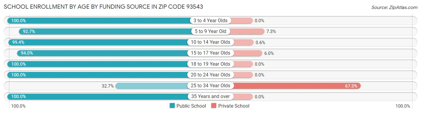 School Enrollment by Age by Funding Source in Zip Code 93543