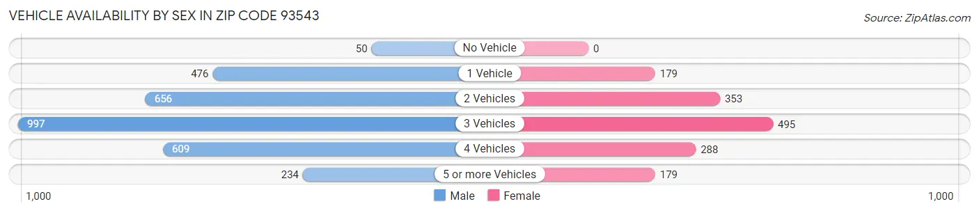 Vehicle Availability by Sex in Zip Code 93543