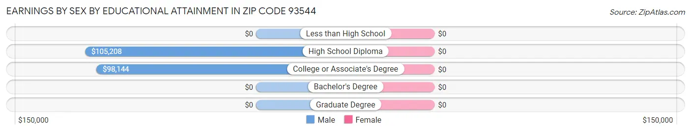 Earnings by Sex by Educational Attainment in Zip Code 93544