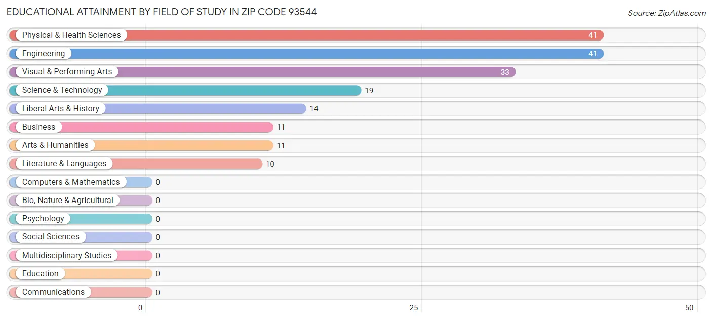 Educational Attainment by Field of Study in Zip Code 93544