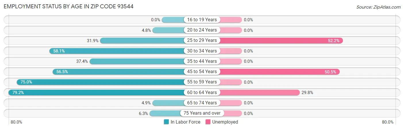 Employment Status by Age in Zip Code 93544