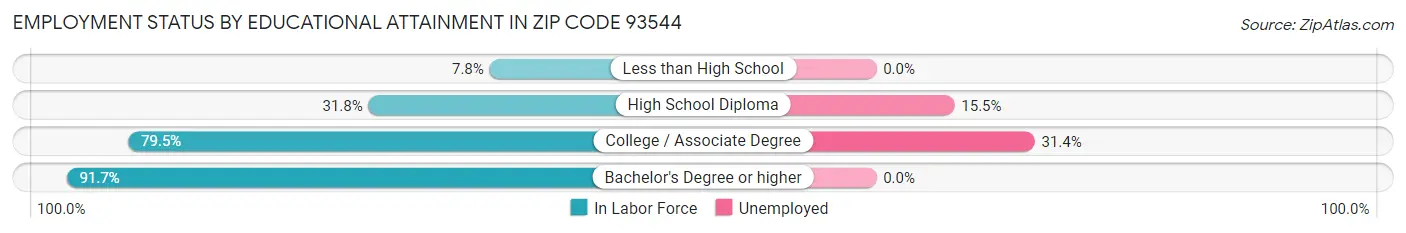 Employment Status by Educational Attainment in Zip Code 93544