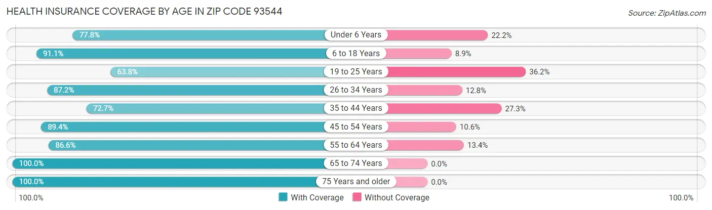 Health Insurance Coverage by Age in Zip Code 93544