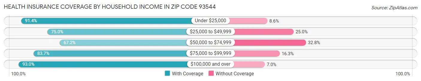 Health Insurance Coverage by Household Income in Zip Code 93544