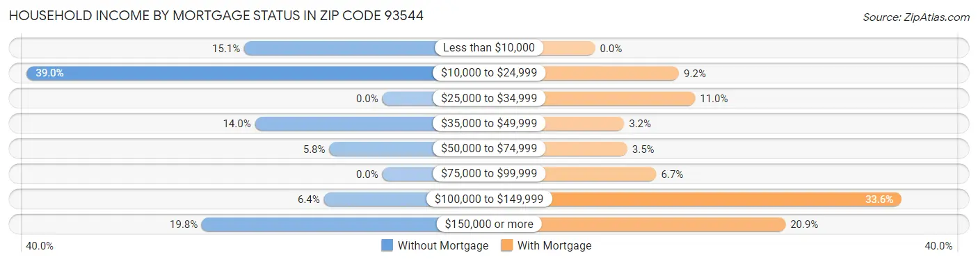 Household Income by Mortgage Status in Zip Code 93544